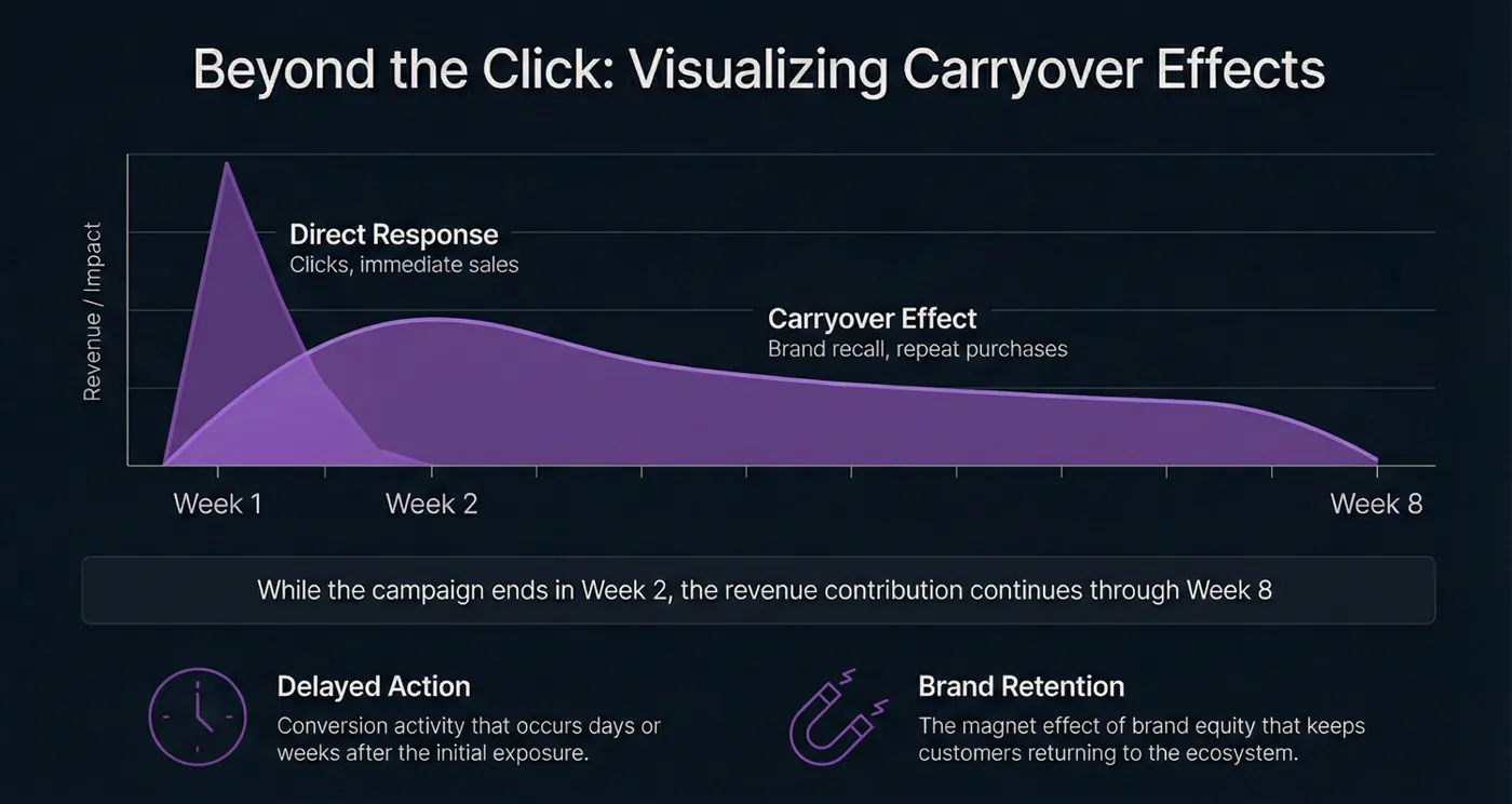 Carryover effect chart, direct response spike versus the long tail of brand recall and repeat purchase