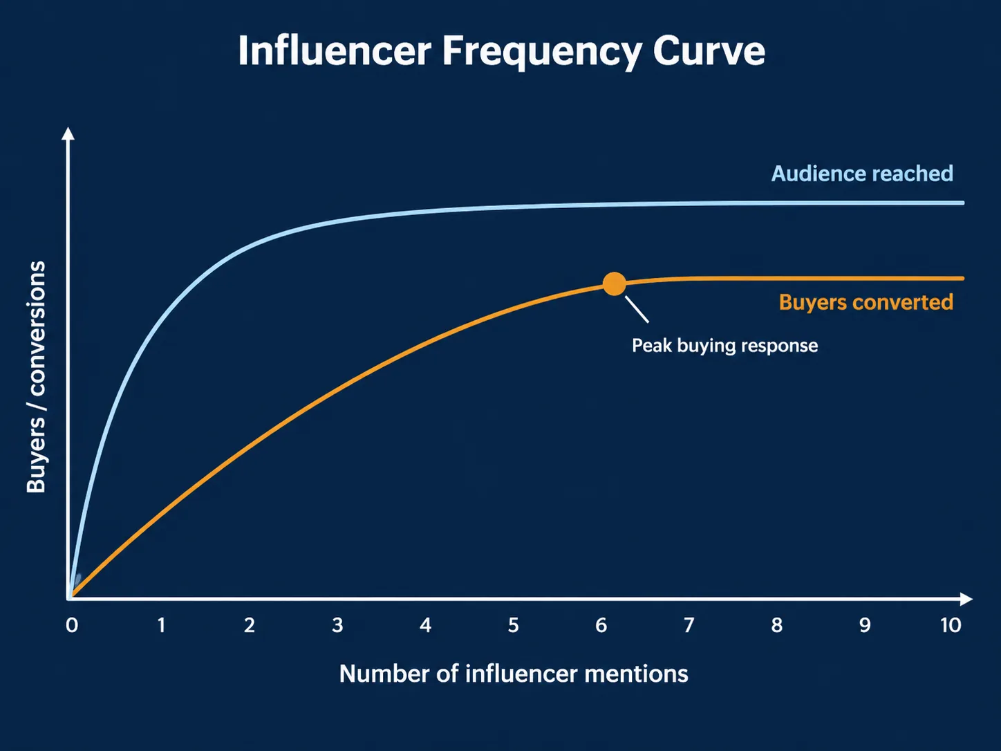 Viewers far outnumber buyers, and the buyer pool keeps refilling, which is why a host does not saturate after a few drops.