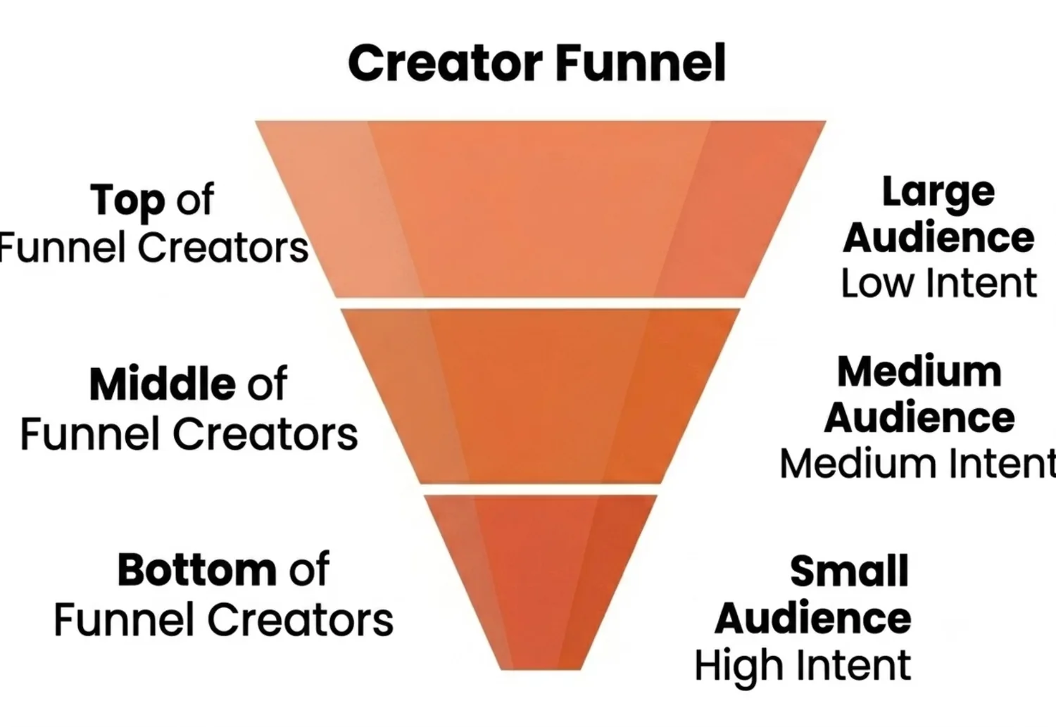 Creator funnel: top, middle and bottom of funnel creators mapped to volume and conversion